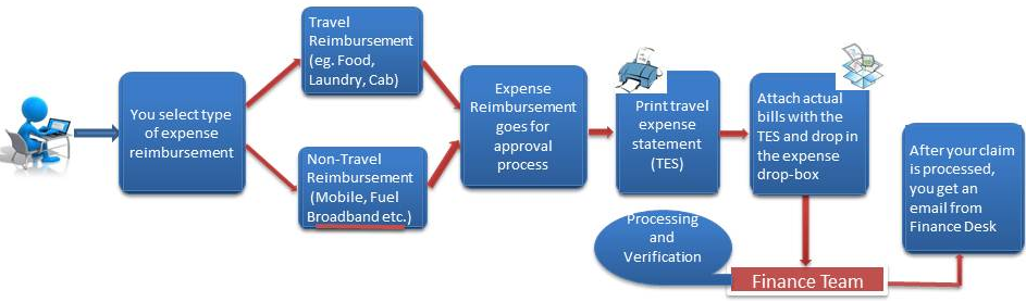 Expense Claim