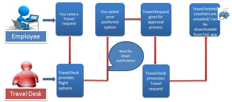 Travel Request